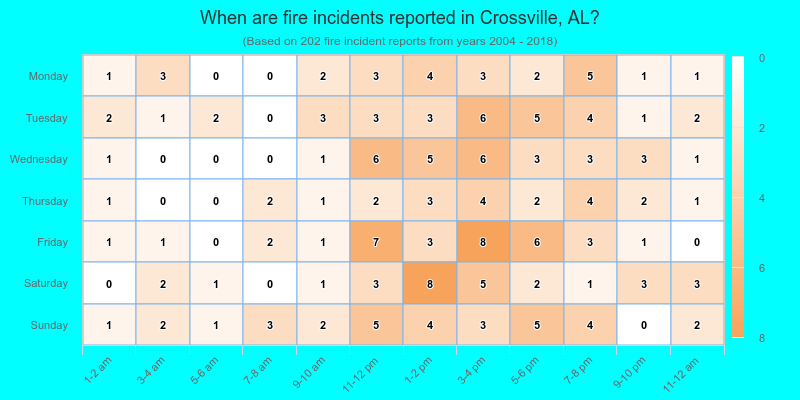 When are fire incidents reported in Crossville, AL?