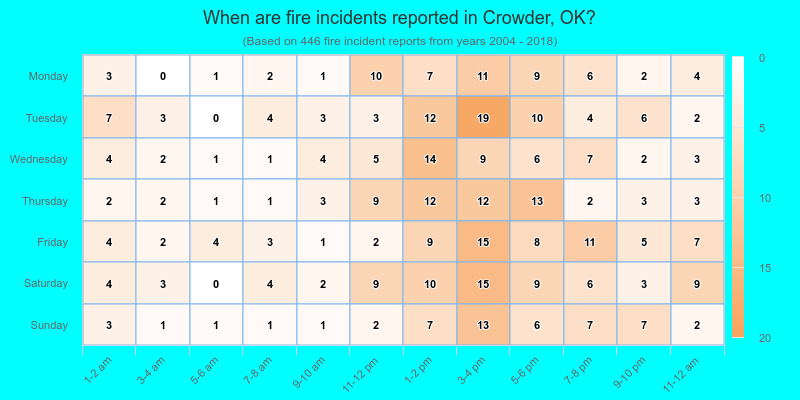When are fire incidents reported in Crowder, OK?