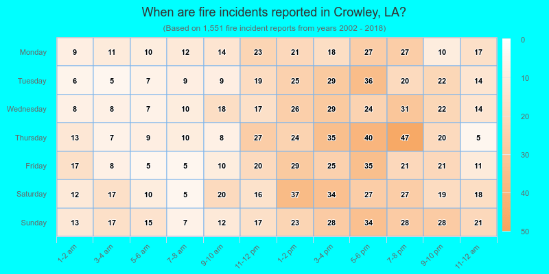 When are fire incidents reported in Crowley, LA?