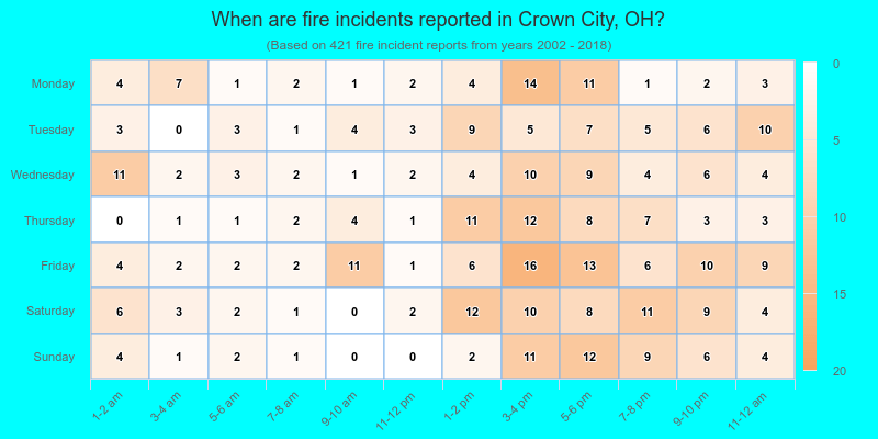 When are fire incidents reported in Crown City, OH?