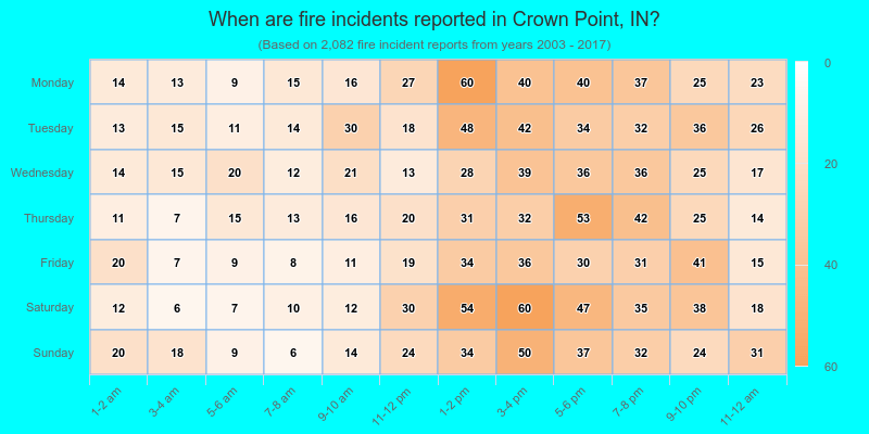 When are fire incidents reported in Crown Point, IN?