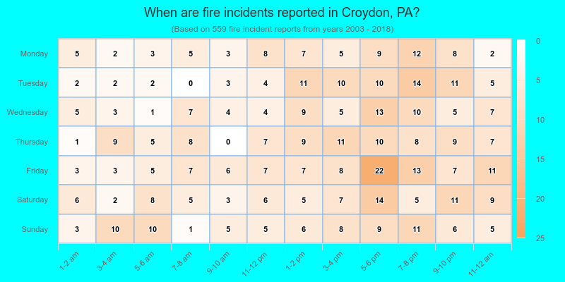 When are fire incidents reported in Croydon, PA?