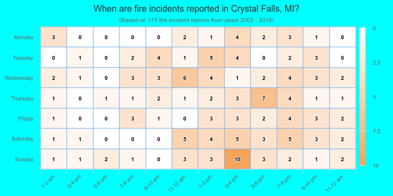 When are fire incidents reported in Crystal Falls, MI?