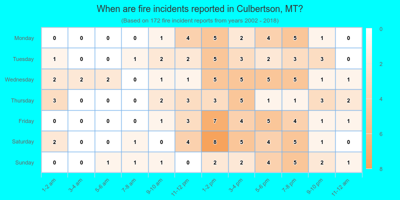 When are fire incidents reported in Culbertson, MT?