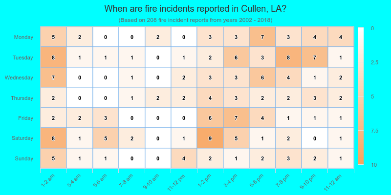When are fire incidents reported in Cullen, LA?