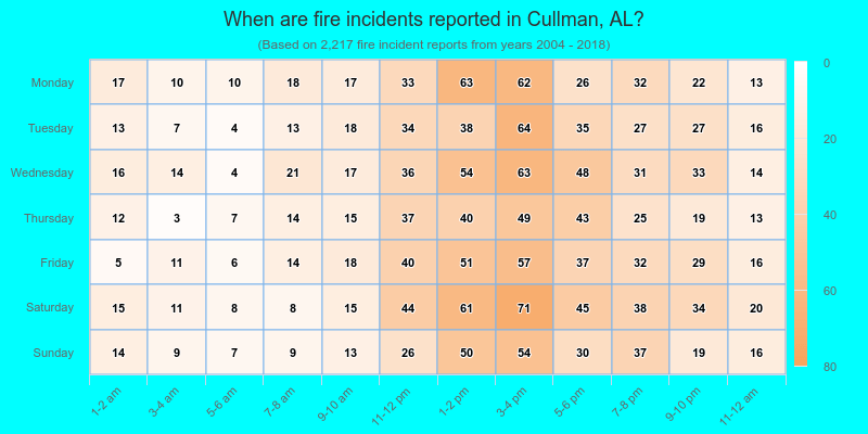 When are fire incidents reported in Cullman, AL?
