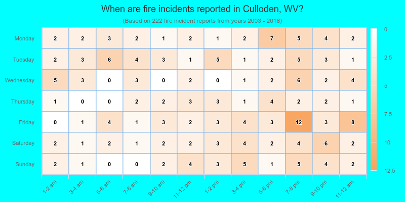 When are fire incidents reported in Culloden, WV?
