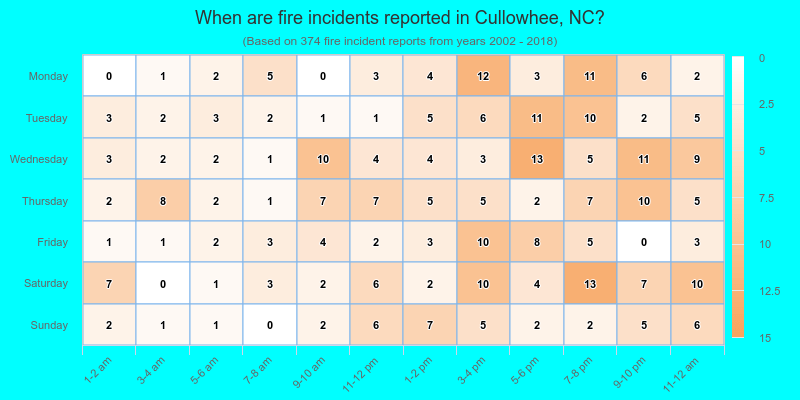 When are fire incidents reported in Cullowhee, NC?