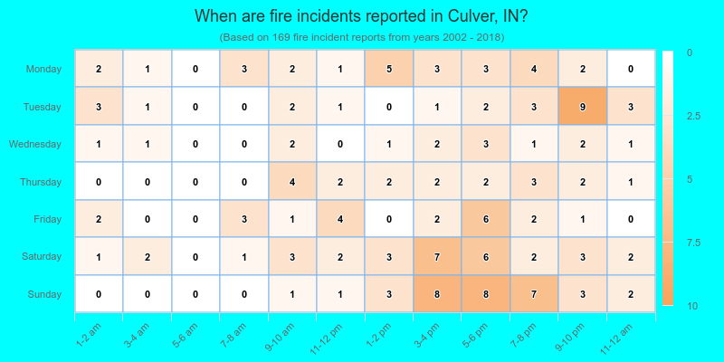 When are fire incidents reported in Culver, IN?
