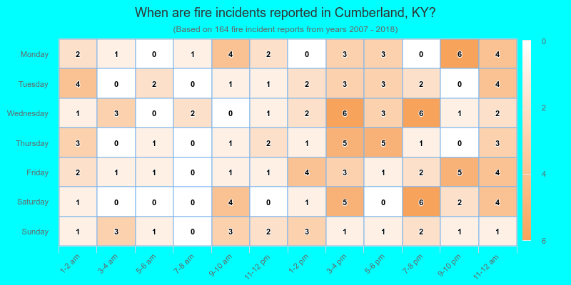 When are fire incidents reported in Cumberland, KY?