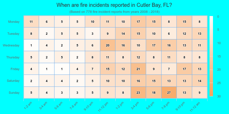 When are fire incidents reported in Cutler Bay, FL?