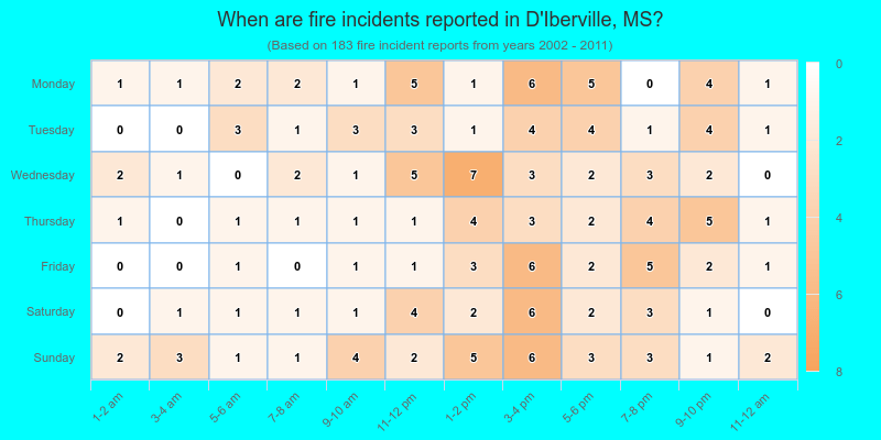 When are fire incidents reported in D`Iberville, MS?