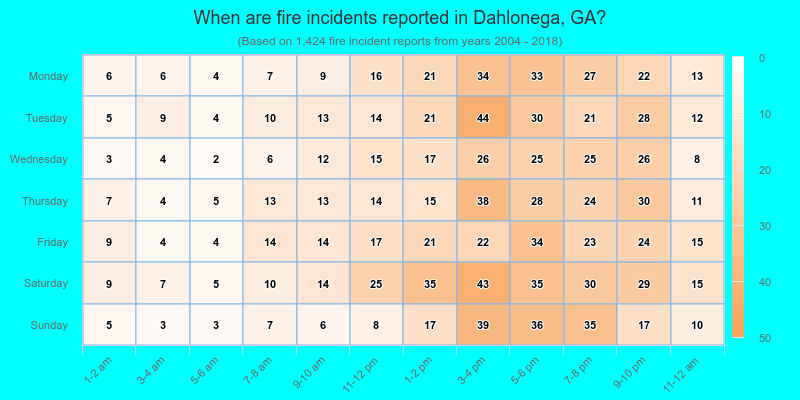 When are fire incidents reported in Dahlonega, GA?