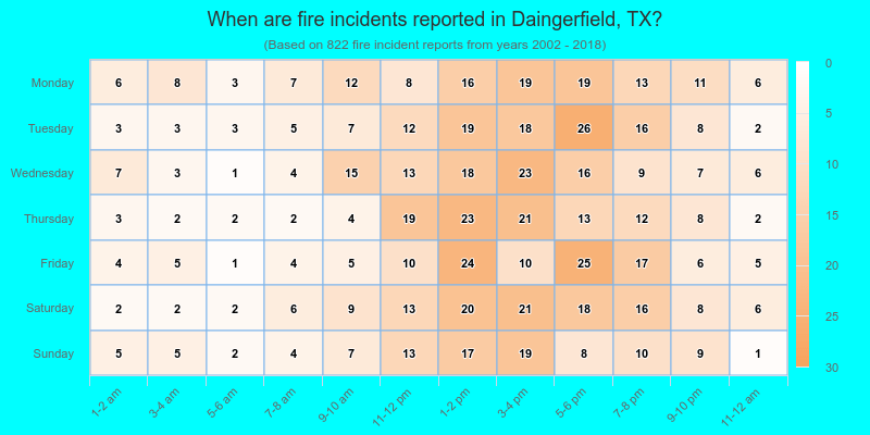 When are fire incidents reported in Daingerfield, TX?