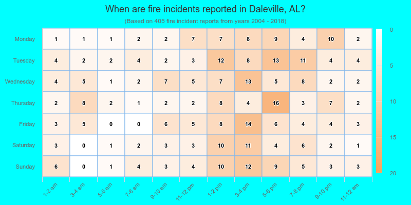 When are fire incidents reported in Daleville, AL?
