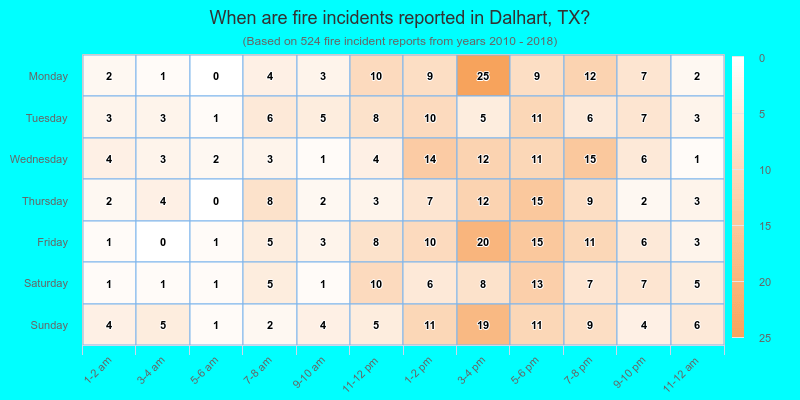 When are fire incidents reported in Dalhart, TX?