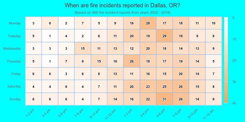 When are fire incidents reported in Dallas, OR?