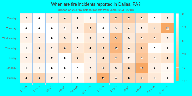 When are fire incidents reported in Dallas, PA?