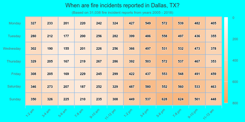 When are fire incidents reported in Dallas, TX?