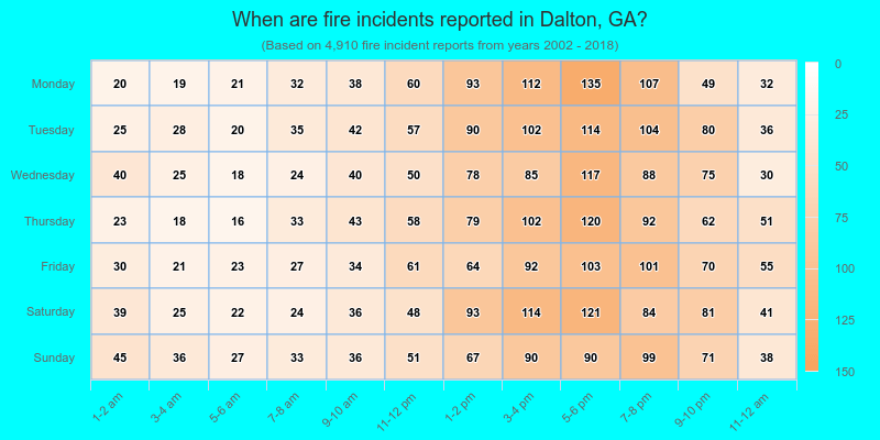When are fire incidents reported in Dalton, GA?