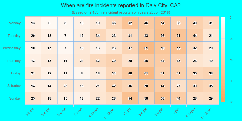 When are fire incidents reported in Daly City, CA?