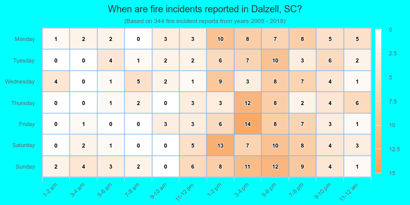 When are fire incidents reported in Dalzell, SC?