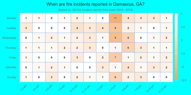 When are fire incidents reported in Damascus, GA?
