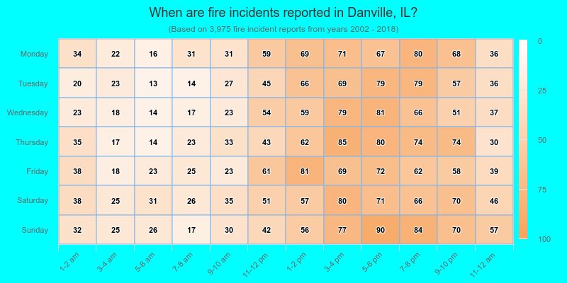 When are fire incidents reported in Danville, IL?