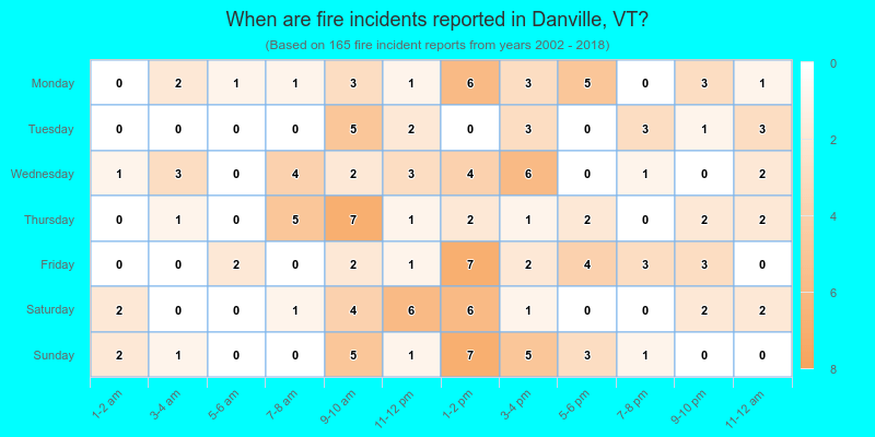 When are fire incidents reported in Danville, VT?