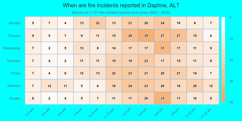When are fire incidents reported in Daphne, AL?