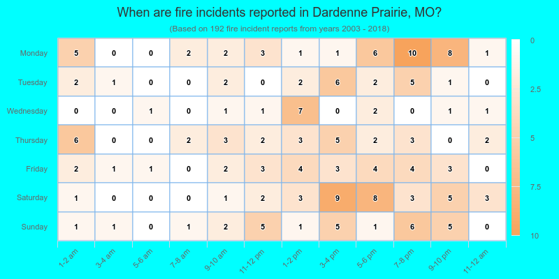 When are fire incidents reported in Dardenne Prairie, MO?