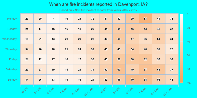 When are fire incidents reported in Davenport, IA?
