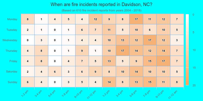 When are fire incidents reported in Davidson, NC?