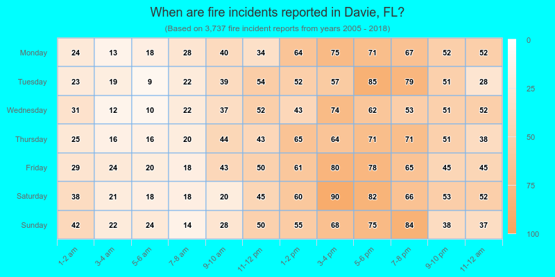 When are fire incidents reported in Davie, FL?