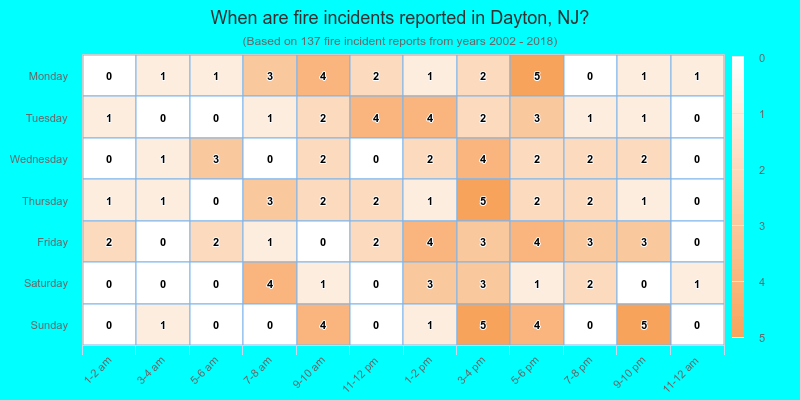 When are fire incidents reported in Dayton, NJ?