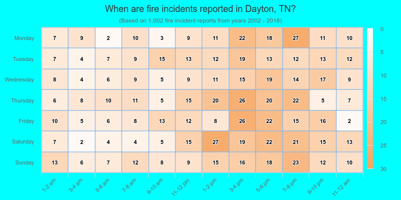 When are fire incidents reported in Dayton, TN?