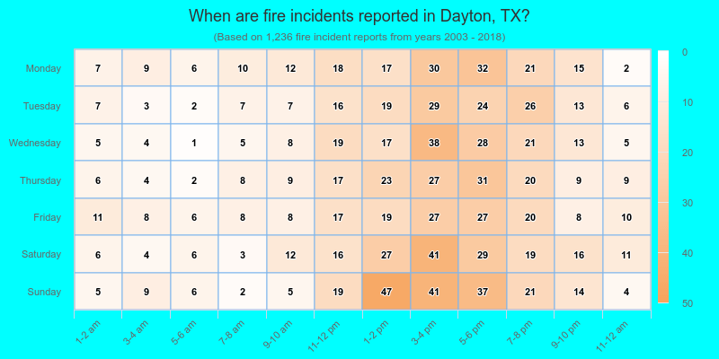 When are fire incidents reported in Dayton, TX?