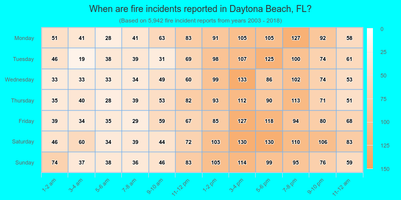 When are fire incidents reported in Daytona Beach, FL?