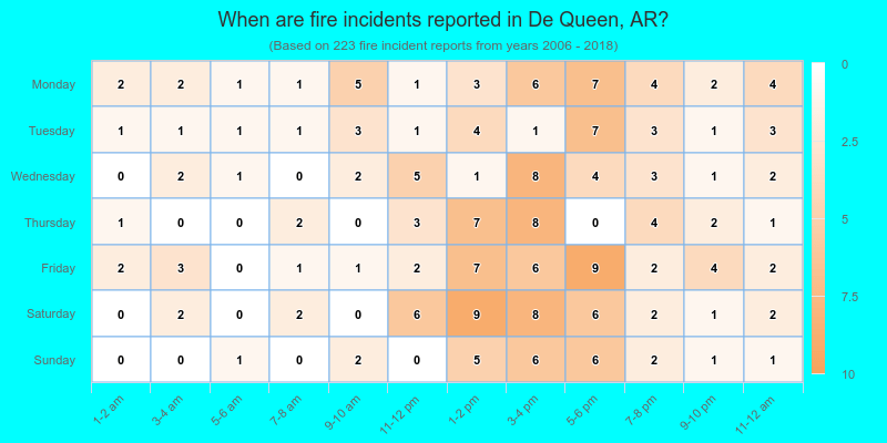 When are fire incidents reported in De Queen, AR?