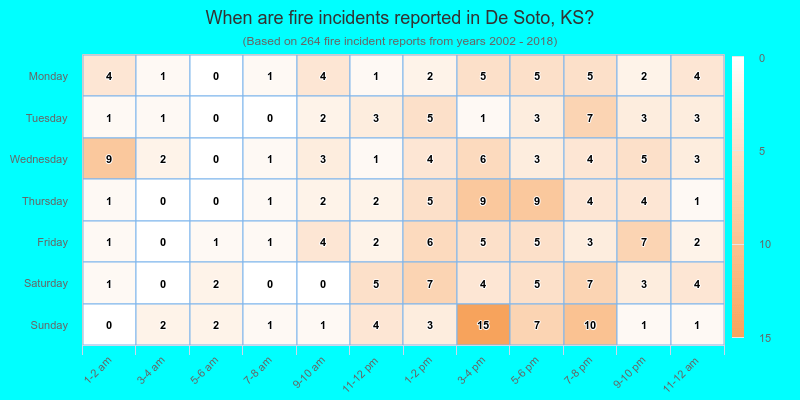 When are fire incidents reported in De Soto, KS?