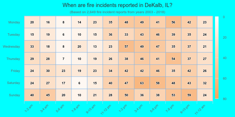 When are fire incidents reported in DeKalb, IL?