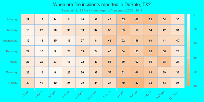 When are fire incidents reported in DeSoto, TX?
