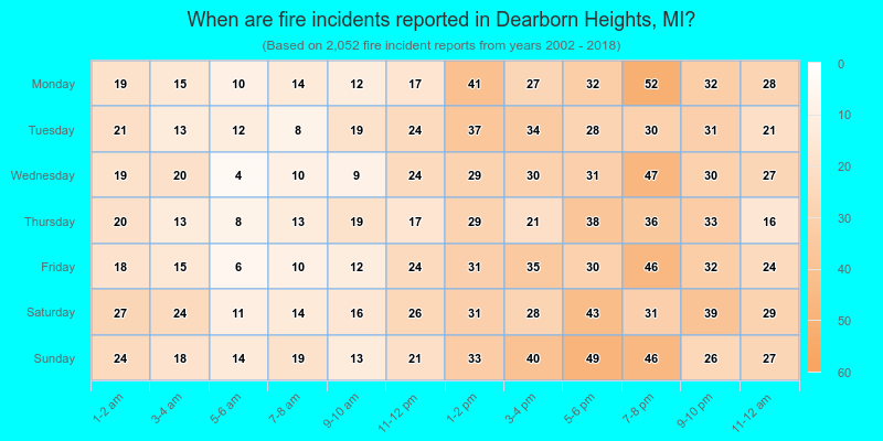 When are fire incidents reported in Dearborn Heights, MI?