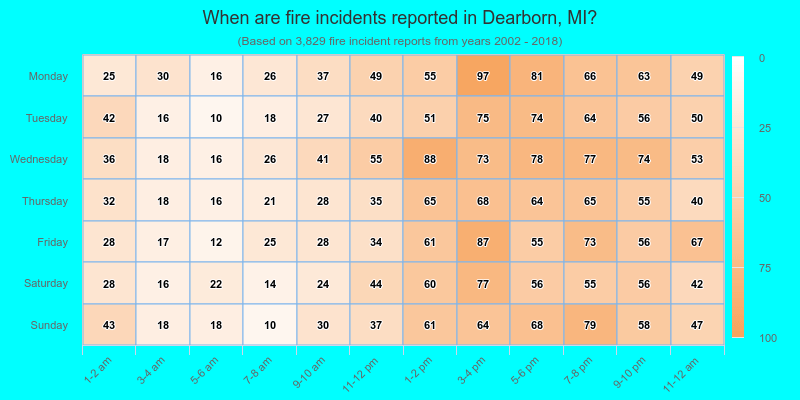 When are fire incidents reported in Dearborn, MI?
