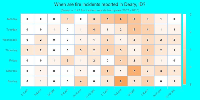 When are fire incidents reported in Deary, ID?