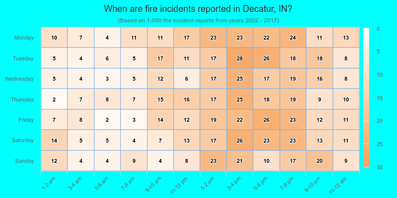 When are fire incidents reported in Decatur, IN?