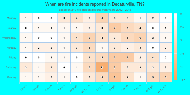 When are fire incidents reported in Decaturville, TN?