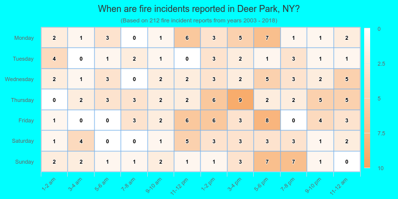 When are fire incidents reported in Deer Park, NY?