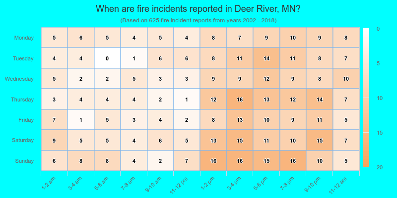 When are fire incidents reported in Deer River, MN?