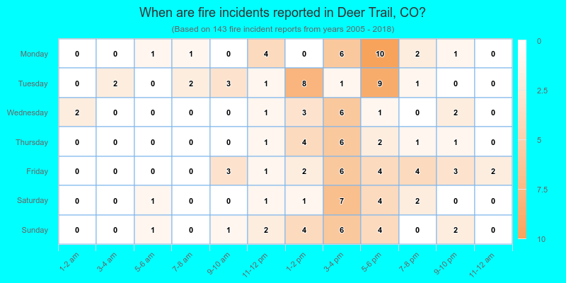When are fire incidents reported in Deer Trail, CO?